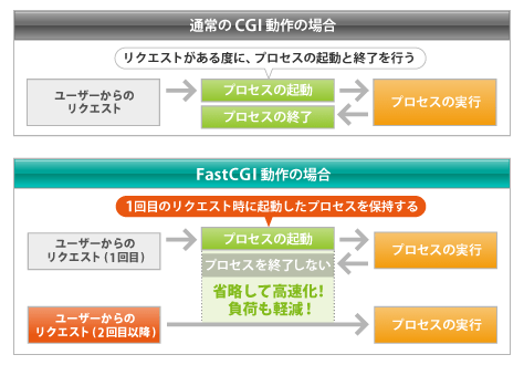 エックスサーバーのPHPバージョンを最新の状態にする方法