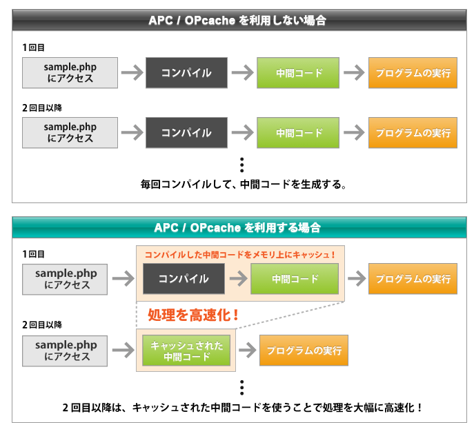 エックスサーバーのPHPバージョンを最新の状態にする方法