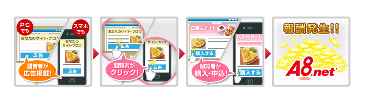 A8ネットはスマホ完全対応