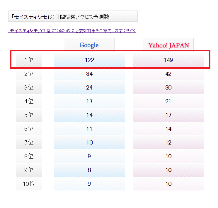 モイスティシモの月間検索アクセス予測数