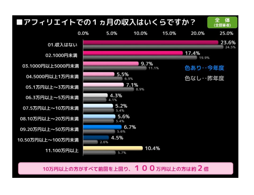 アフィリエイトの1ヶ月の収入