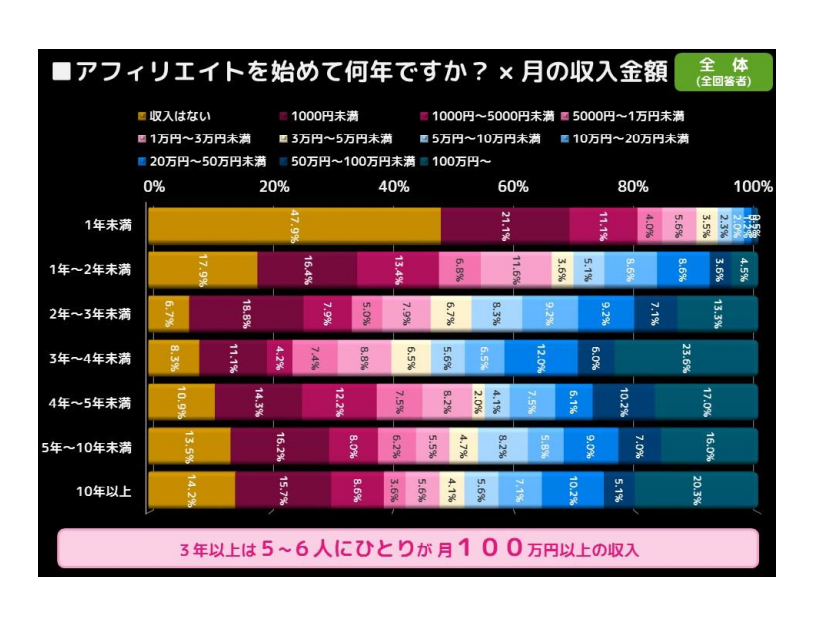 アフィリエイトを1年間やっても約半数は収入ゼロ