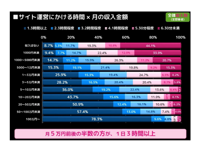 アフィリエイトで月収20万円以上稼いでいる人の作業時間は3時間以上が約半数