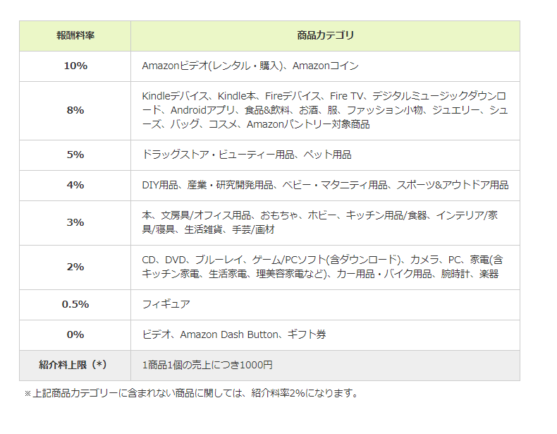 もしもアフィリエイトでの報酬料率