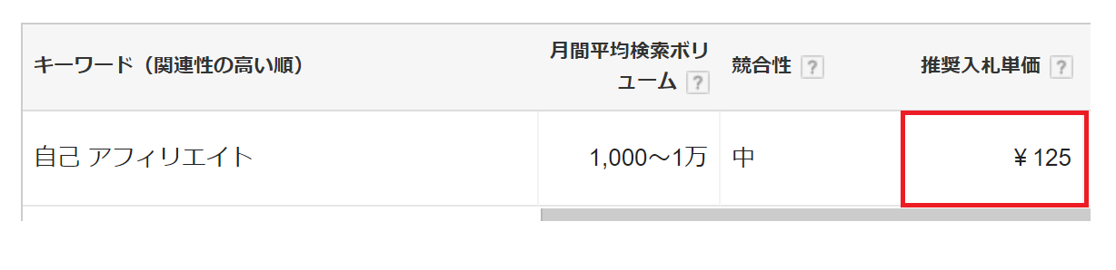 Googleアドワーズ広告の自己アフィリエイトでの単価