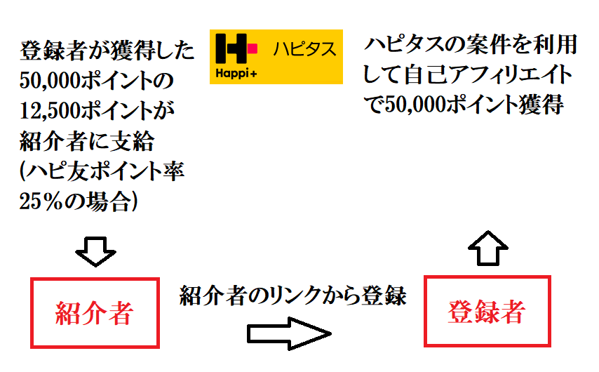ハピタスの登録者が獲得したポイントの一部を紹介者に還元する仕組み