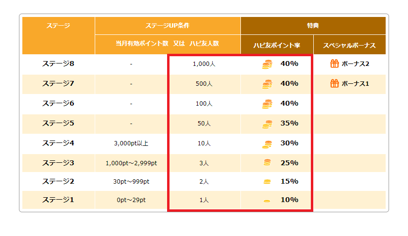 紹介人数に対するハピ友ポイント率