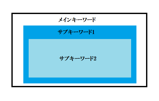 3語のキーワードを選定