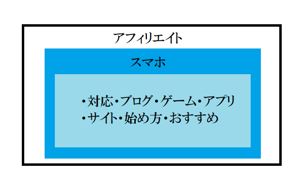 キーワードの並び順は、階層として捉える