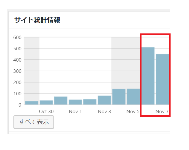 400PV以上のアクセスを呼び込んだ11月6日のアクセス解析画面