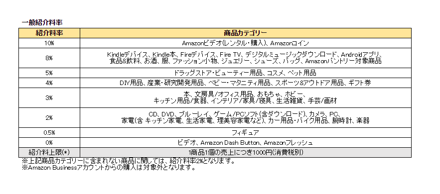 Amazonアフィリエイトの商品紹介料率一覧