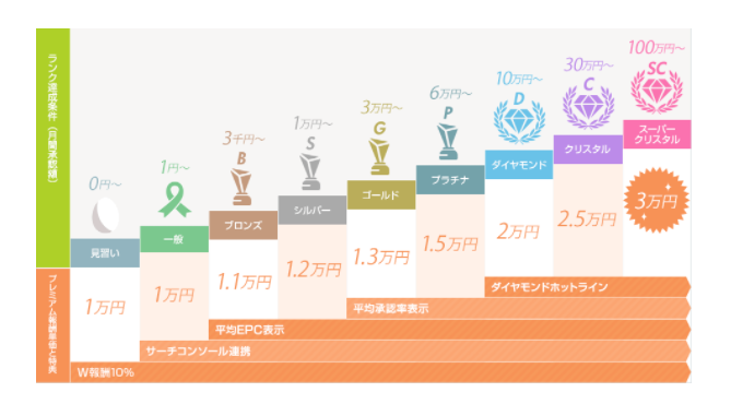 もしもアフィリエイトのサイトオーナーランク