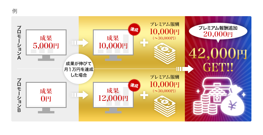 もしもアフィリエイトのプレミアム報酬制度