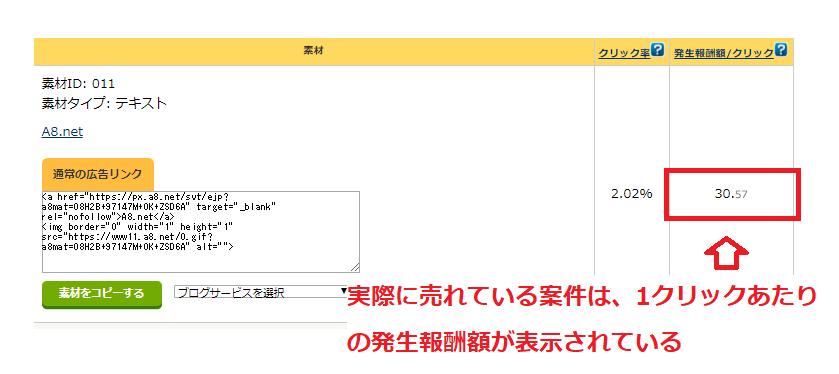 A8ネットの発生報酬額/クリック