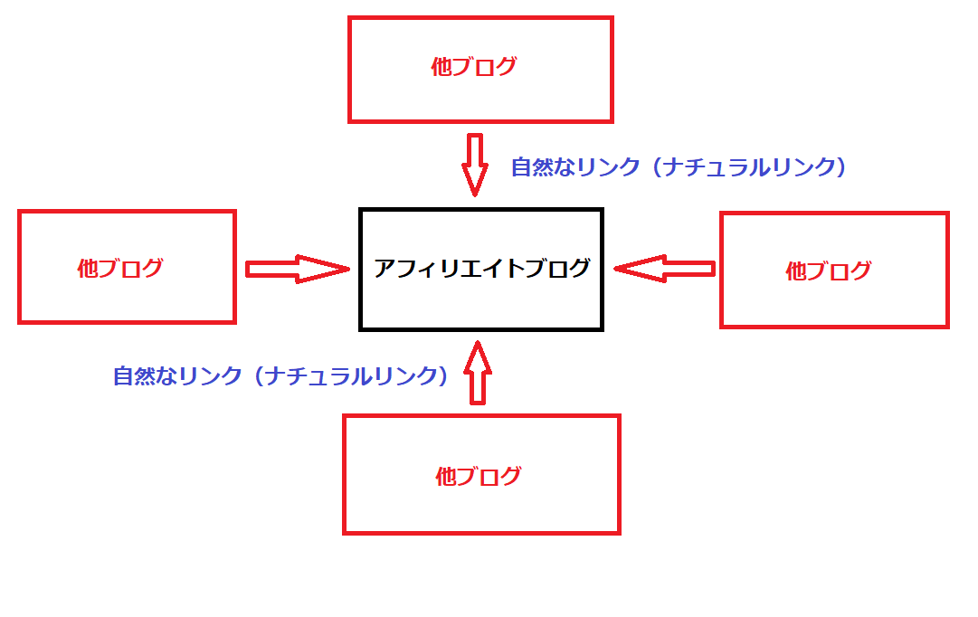自然に被リンク(ナチュラルリンク)の数を増やしていく方法