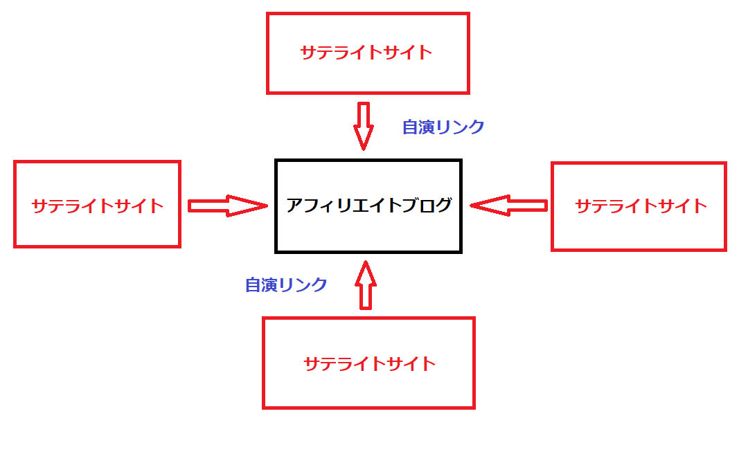 サテライトサイトからリンクを貼って、被リンク(自演リンク)の数を増やしていく方法