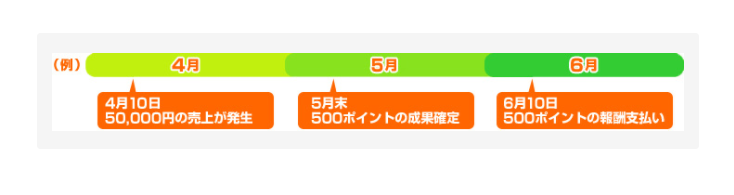 楽天アフィリエイトの報酬支払いの期間
