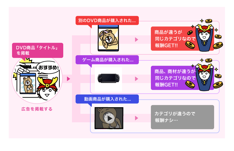 DMMアフィリエイトのカテゴリ報酬