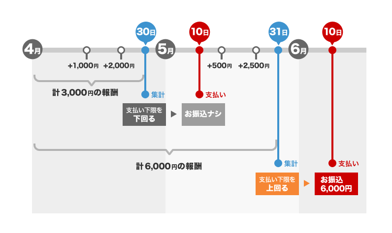 DMMアフィリエイトの報酬が支払われる期間