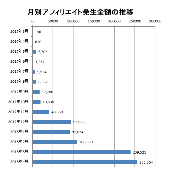 月別アフィリエイト収入の推移