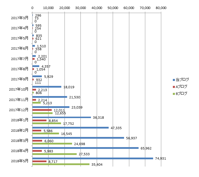 2018年5月までのアクセス数の推移
