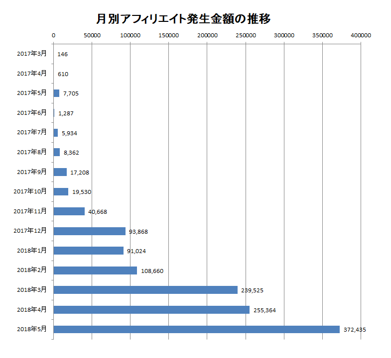 月別アフィリエイト収入の推移