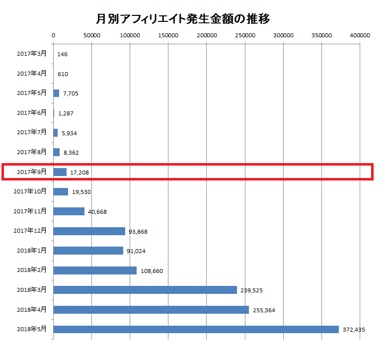 アフィリエイトで月1万円以上稼げるようになるまで