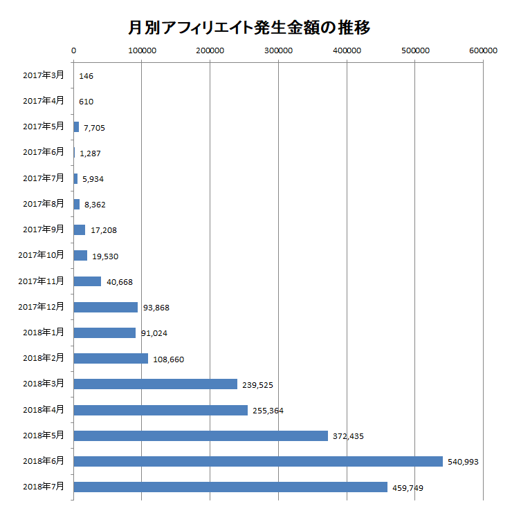 2018年7月までの月別アフィリエイト報酬額の推移