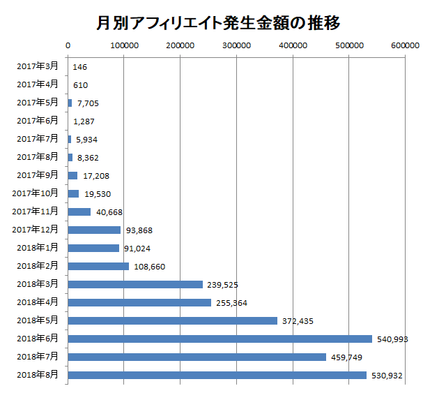 2018年8月までの月別アフィリエイト報酬額の推移