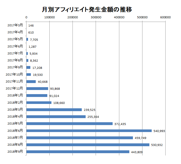 2018年9月までの月別アフィリエイト報酬額の推移
