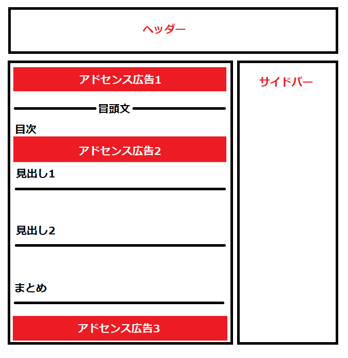 アドセンス広告の配置例