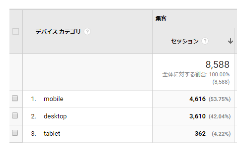 当ブログに訪問してくるユーザーのデバイス