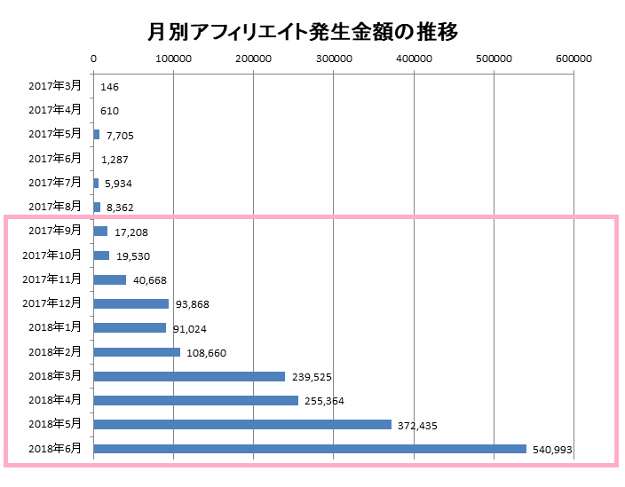 月別アフィリエイト発生金額の推移