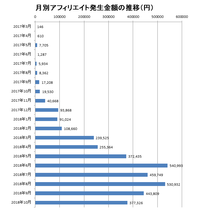 2018年10月までの月別アフィリエイト報酬額の推移