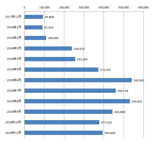 2018年11月から過去1年間の月別アフィリエイト報酬額の推移