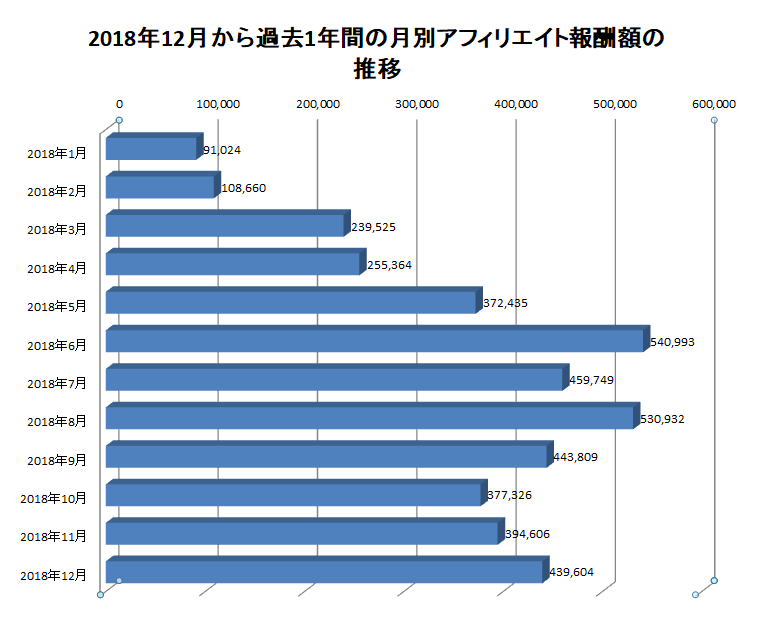 2018年12月から過去1年間の月別アフィリエイト報酬額の推移