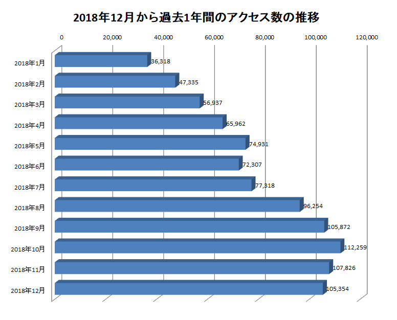 2018年12月から過去1年間のアクセス数の推移