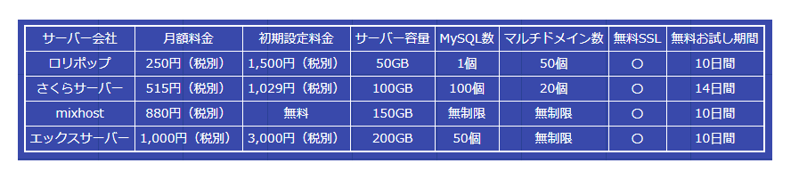 WordPress自動インストール機能付きレンタルサーバーを選ぶ時の注意点