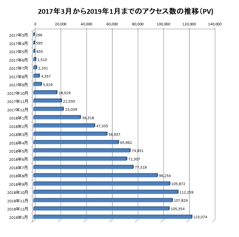 2017年3月から2019年1月までのアクセス数の推移