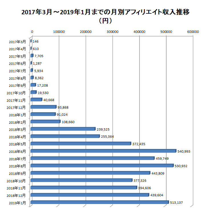 2017年3月から2019年1月までの月別アフィリエイト報酬額の推移