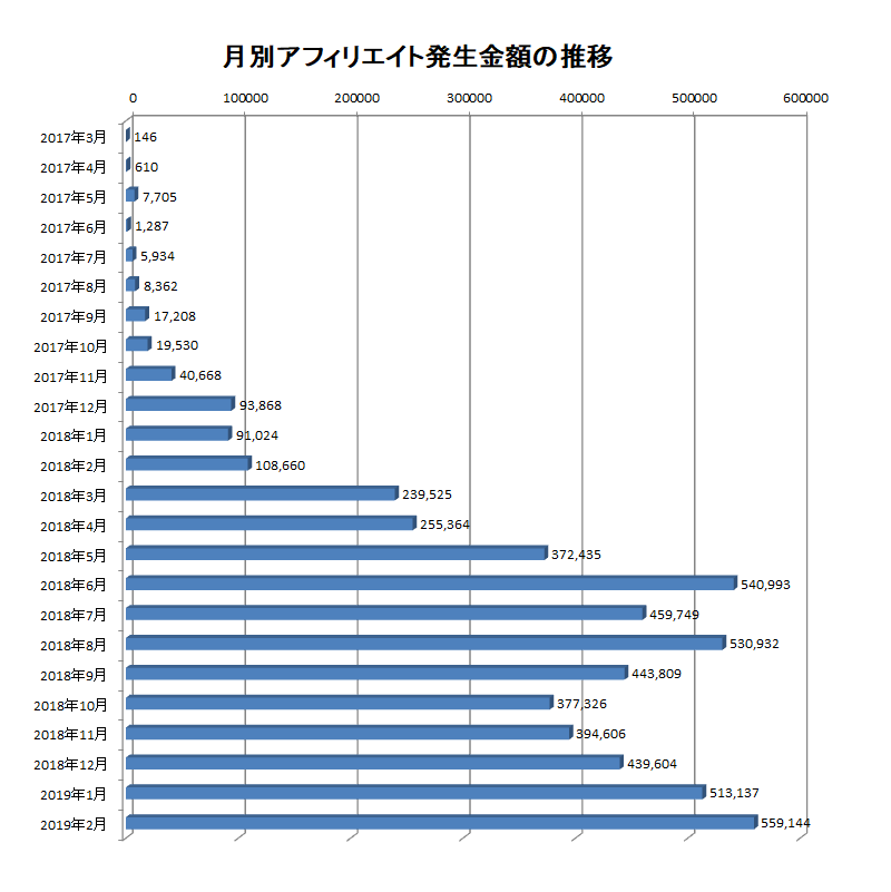 2017年3月から2019年2月までの月別アフィリエイト報酬額の推移