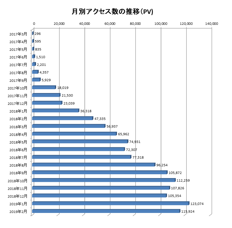 2017年3月から2019年2月までの当ブログでのアクセス数の推移