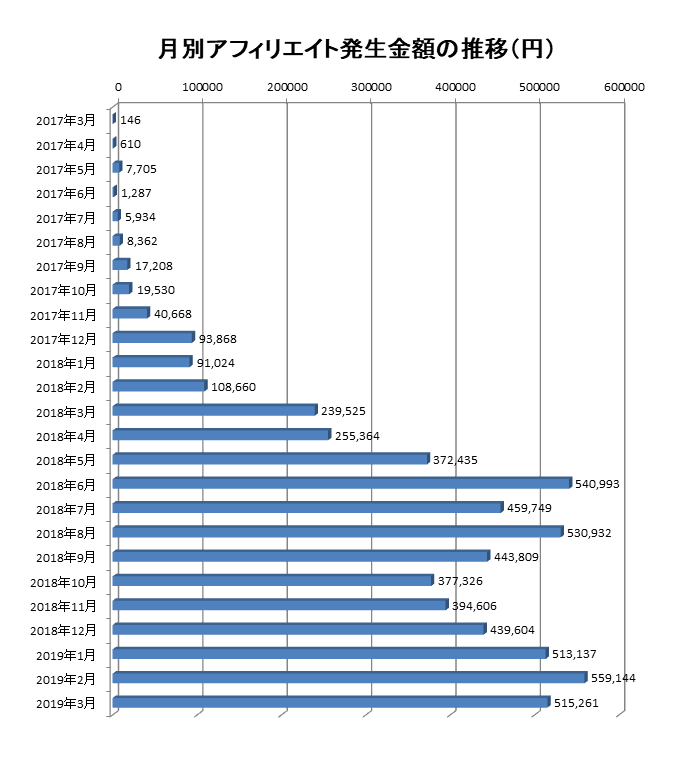 2017年3月から2019年3月までの月別アフィリエイト報酬額の推移