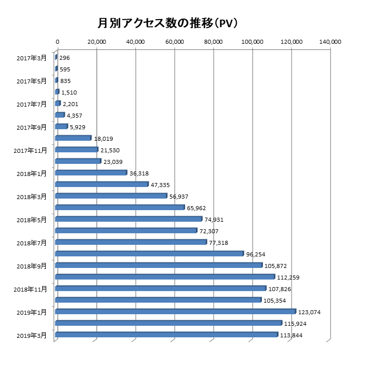 2017年3月から2019年3月までの当ブログでのアクセス数の推移