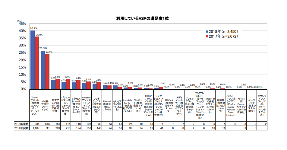 一番満足しているASPランキング