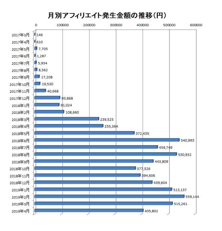 2017年3月から2019年4月までの月別アフィリエイト報酬額の推移
