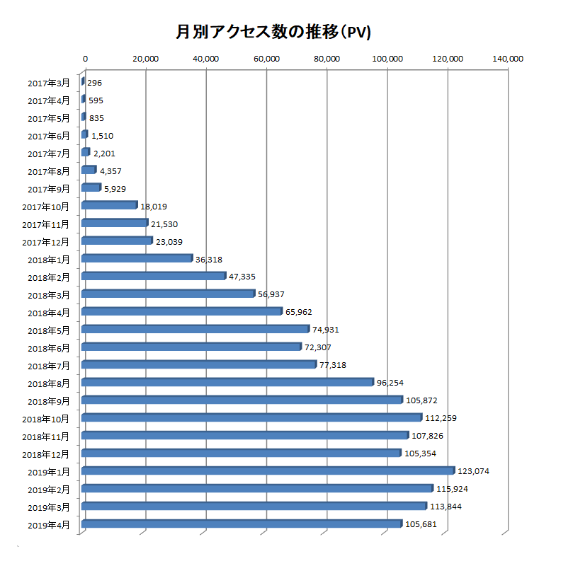 2017年3月から2019年4月までの当ブログでのアクセス数の推移