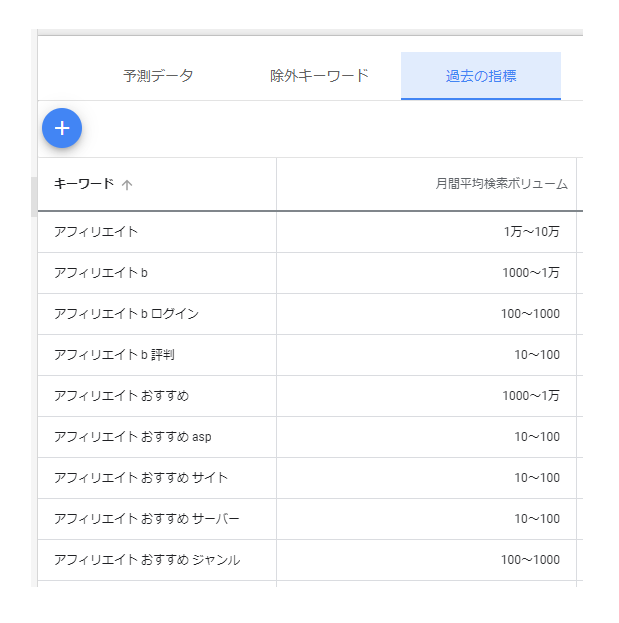 「検索のボリュームと予測のデータを確認する」の使い方