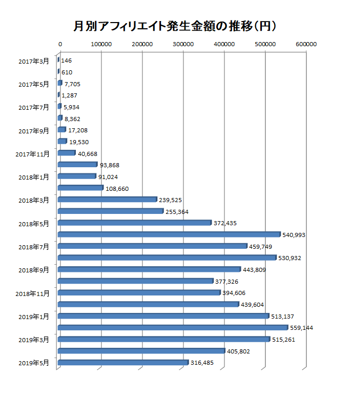 2017年3月から2019年5月までの月別アフィリエイト報酬額の推移