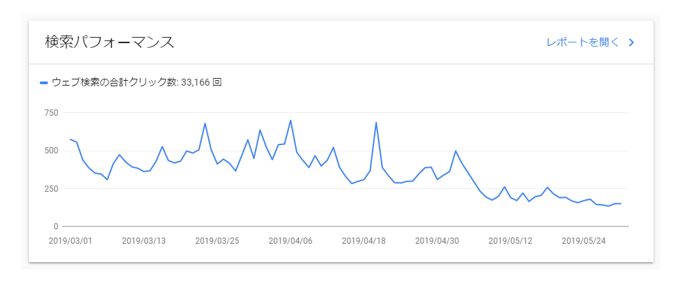 Googleアップデートによる順位下落